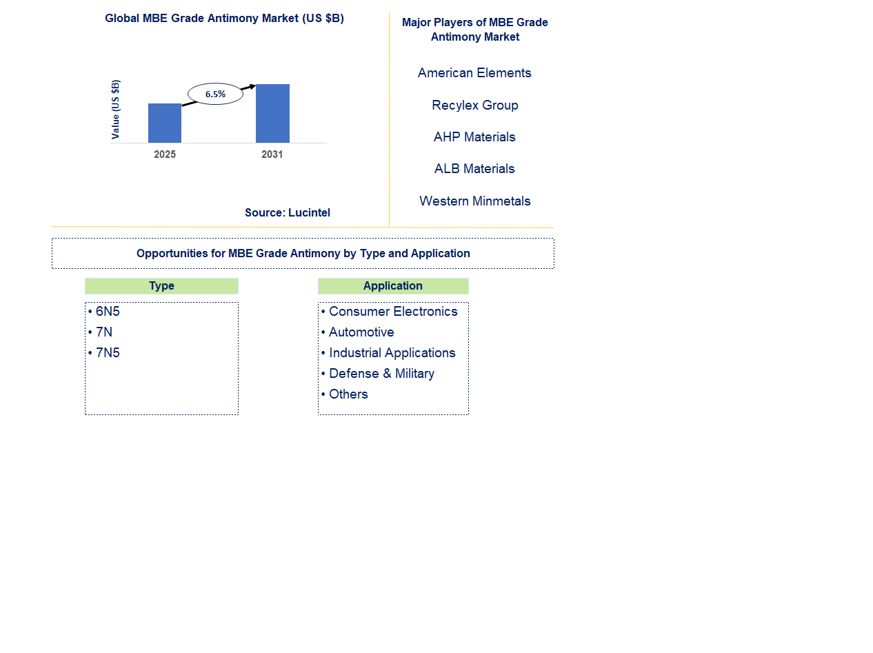 MBE Grade Antimony Market Trends and Forecast
